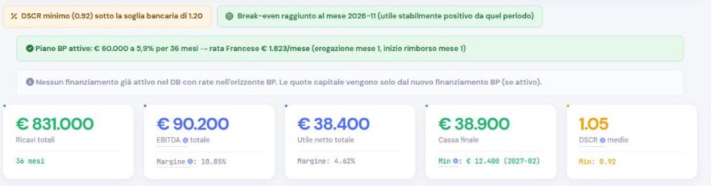 Business plan per la banca: costruirlo in sei passi e capire subito se regge
