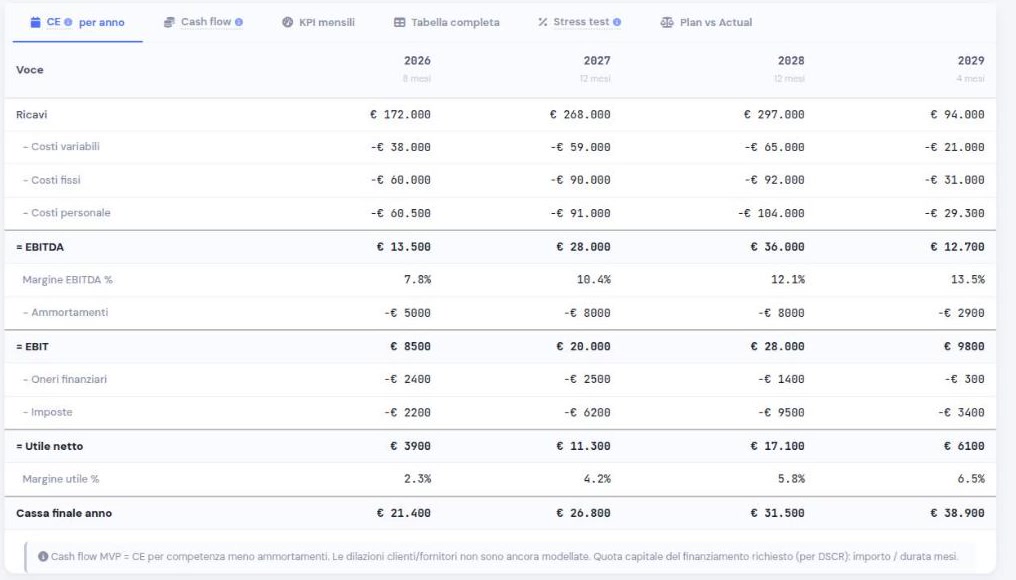 Conto economico previsionale per anno con margini e cassa finale